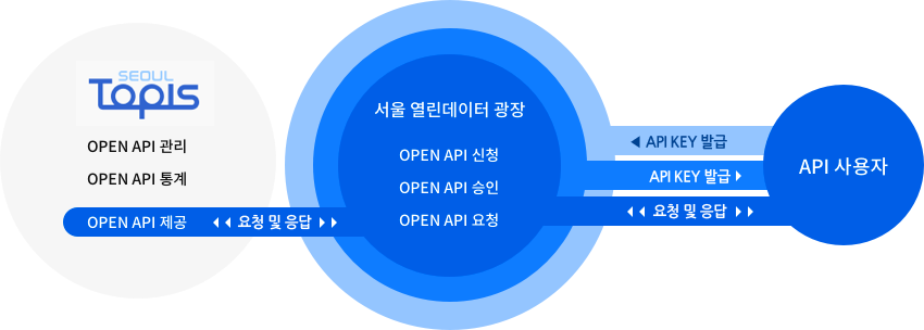 api 사용자가 api key 발급 요청 시  서울 열린데이터 광장의 OPEN API 신청/승인 절차를 거쳐 API 사용자에게 KEY 발급 및 API 요청에 대한 TOPIS 정보제공