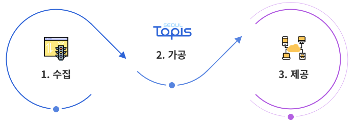 1.수집 ⇒ 2.가공 ⇒ 3.제공