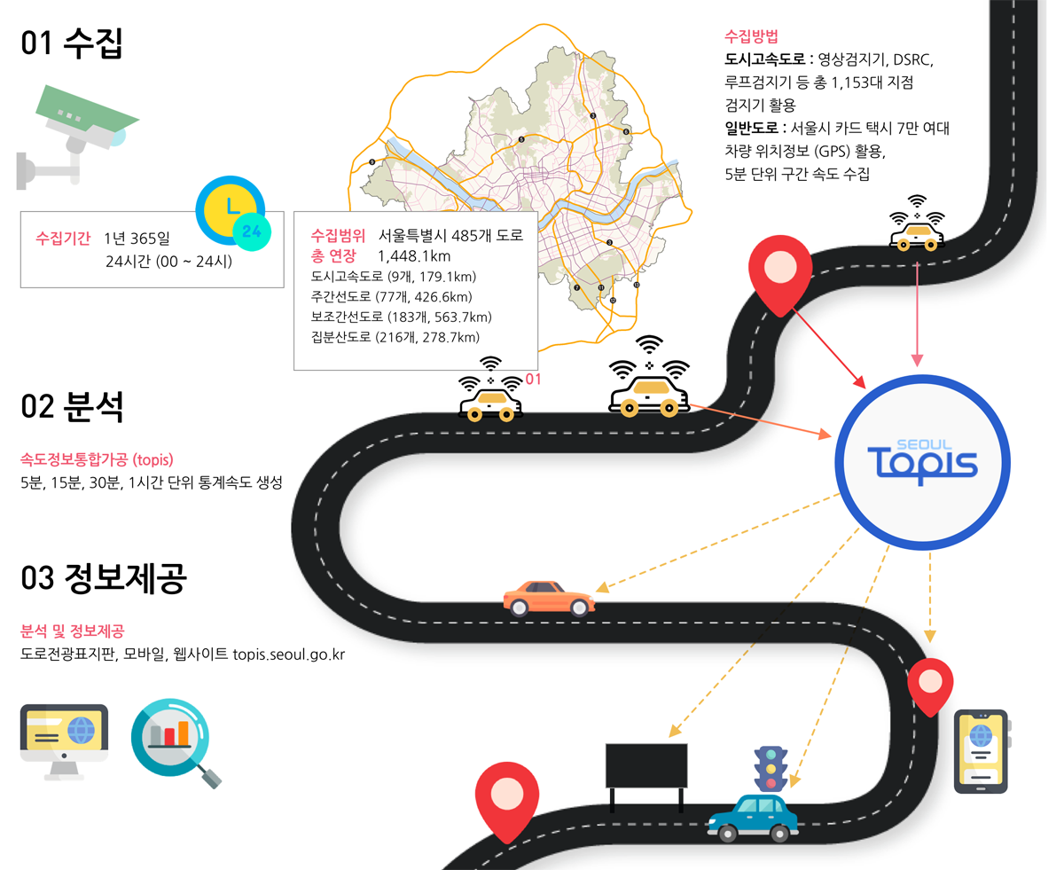 알기 쉬운 교통정보