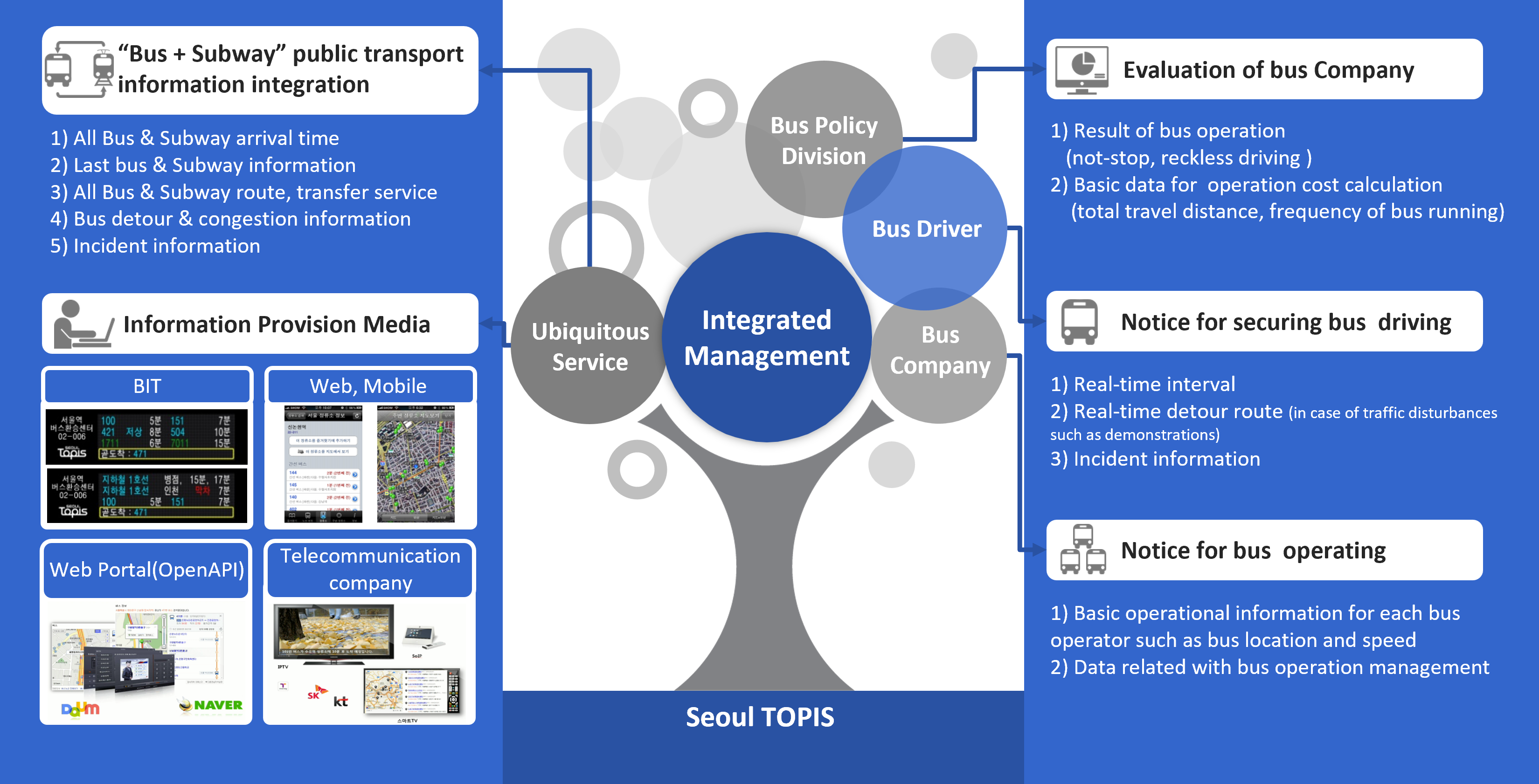 Bus System(BMS & BIS)