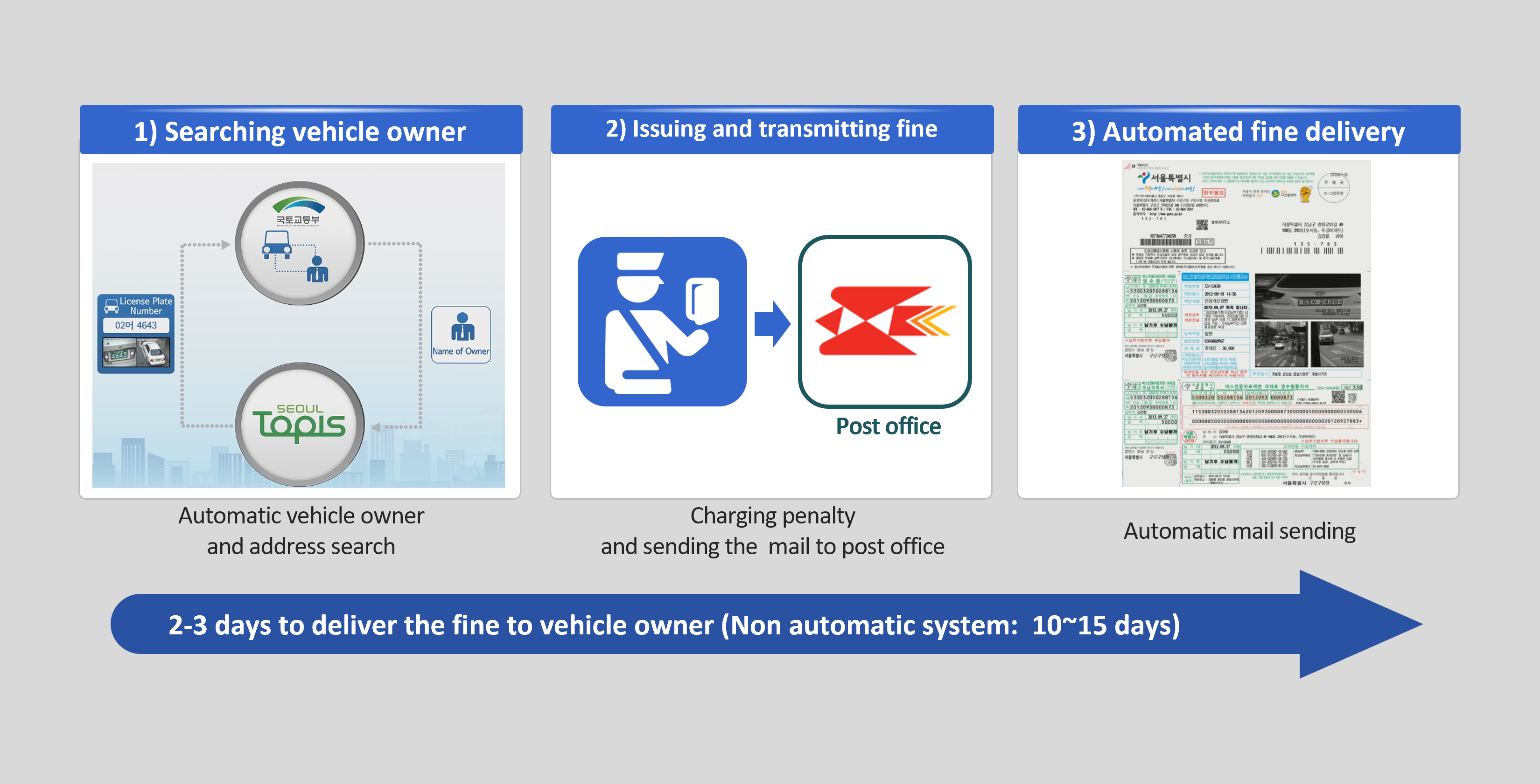 Unmanned Enforcement System