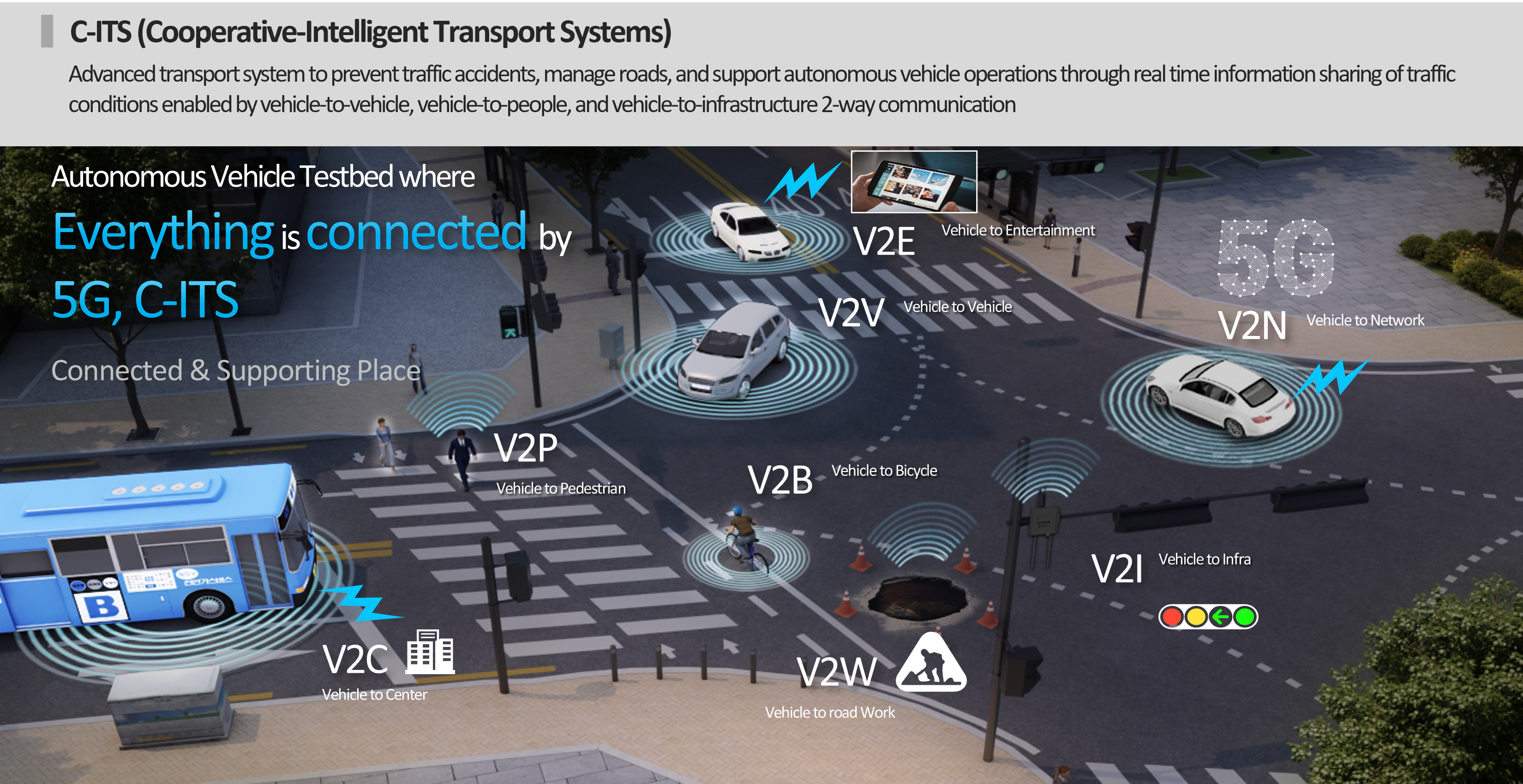 Autonomous Vehicle Testbed & C-ITS