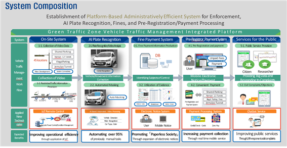 Green Traffic Zone System